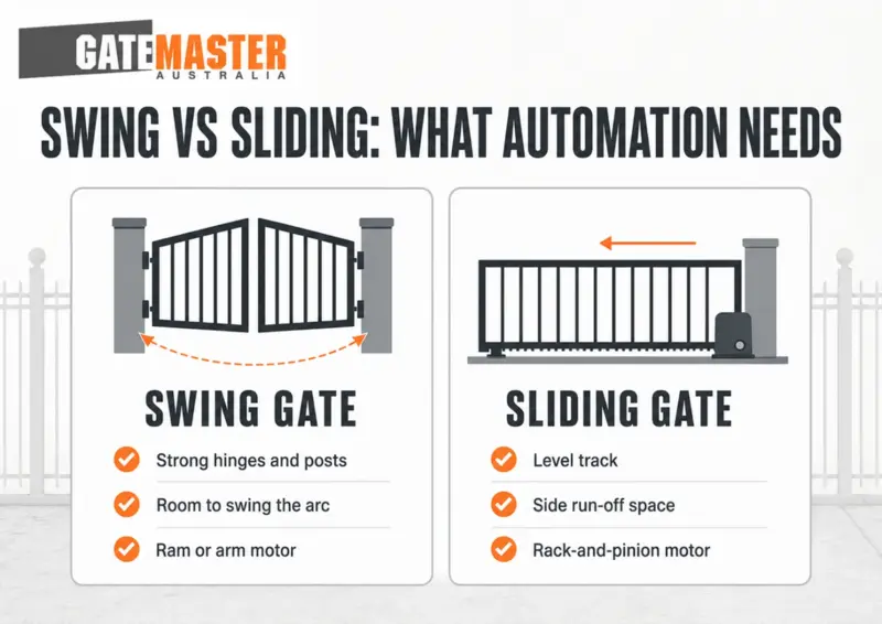 Infographic comparing swing gates and sliding gates to assist in selecting the best automatic gate automation solution from Gatemaster Australia.